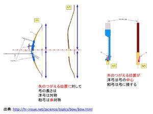 和弓と洋弓 | 進化するガラクタ